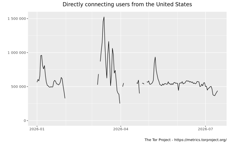 “用户数”不是用户总数：读 Tor Metrics 时必须先看统计口径